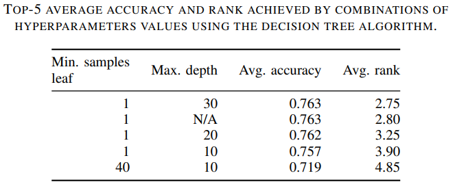 Decision Tree hyperparameters results