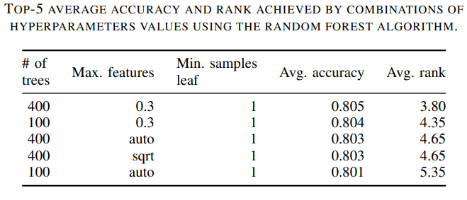 Random forest hyperparameters results