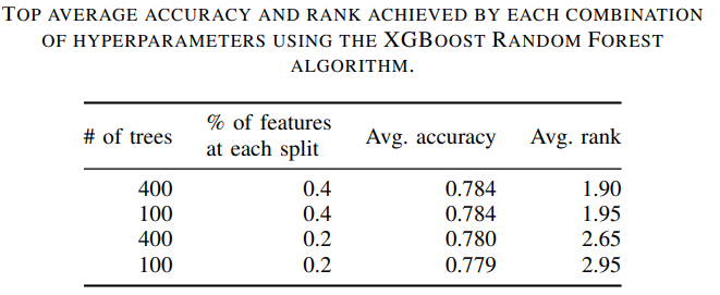 XGBoost Random Forest hyperparameters results